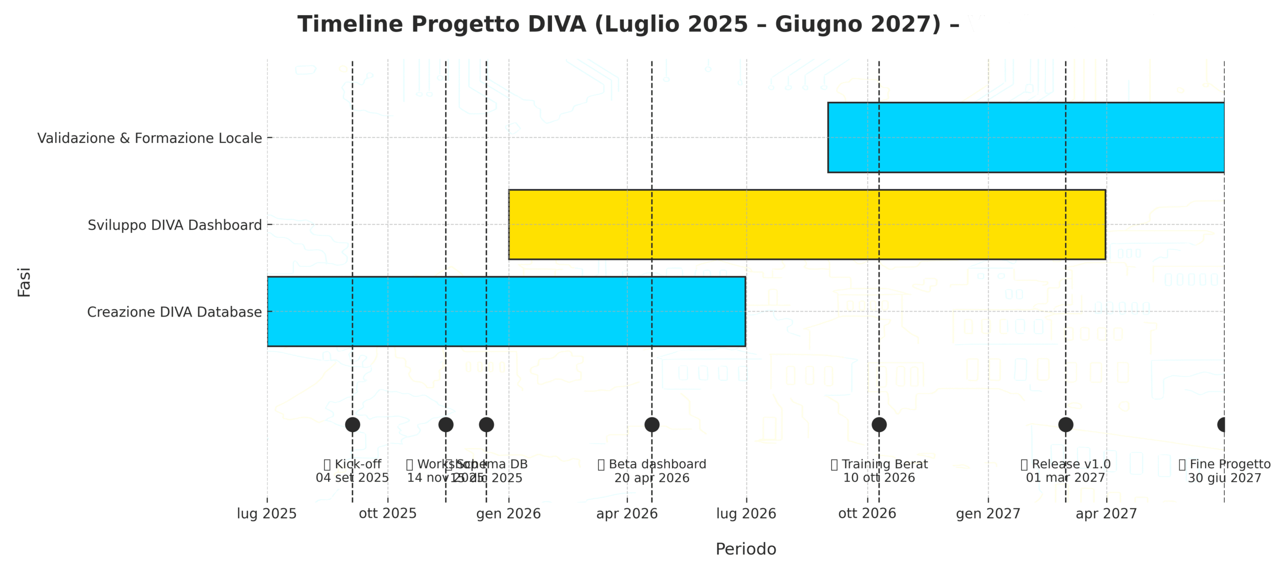 DIVA_timeline