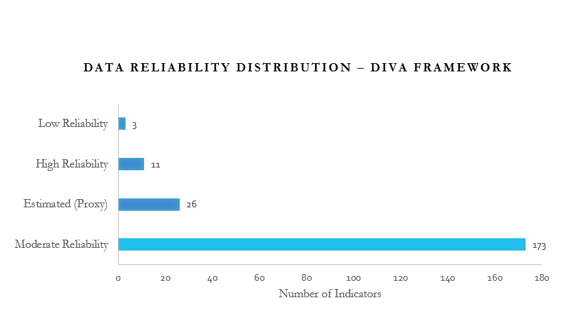 DATA RELIABILITY DISTRIBUTION DIVA FRAMEWORK