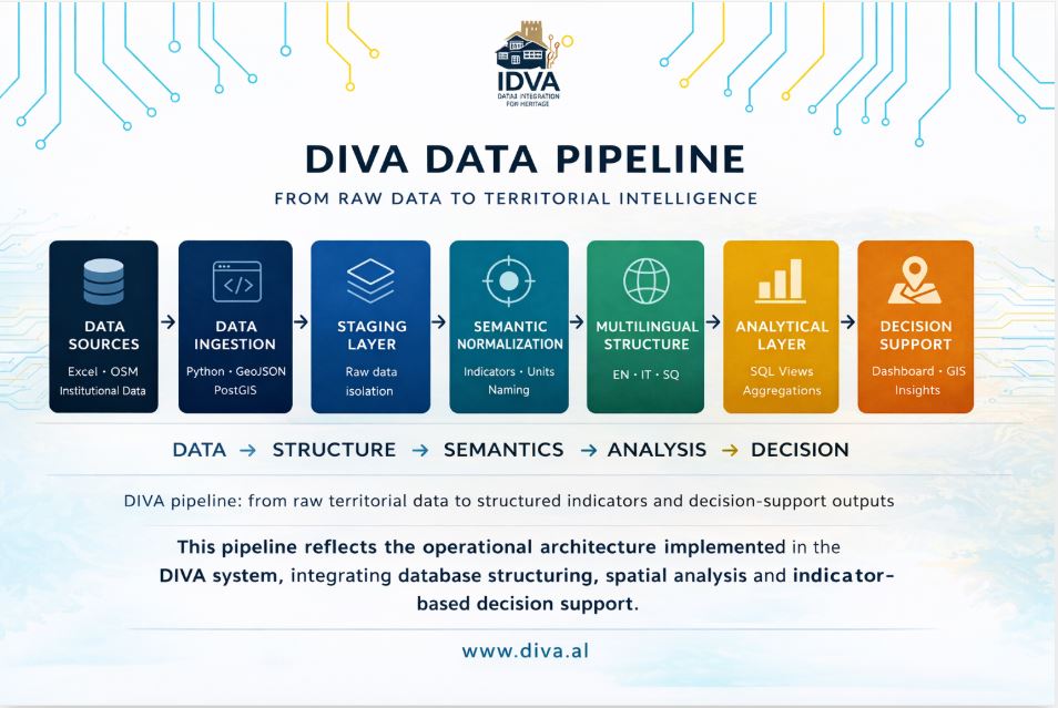 DIVA data pipeline from raw data to decision support including ingestion, normalization, analytics, and governance