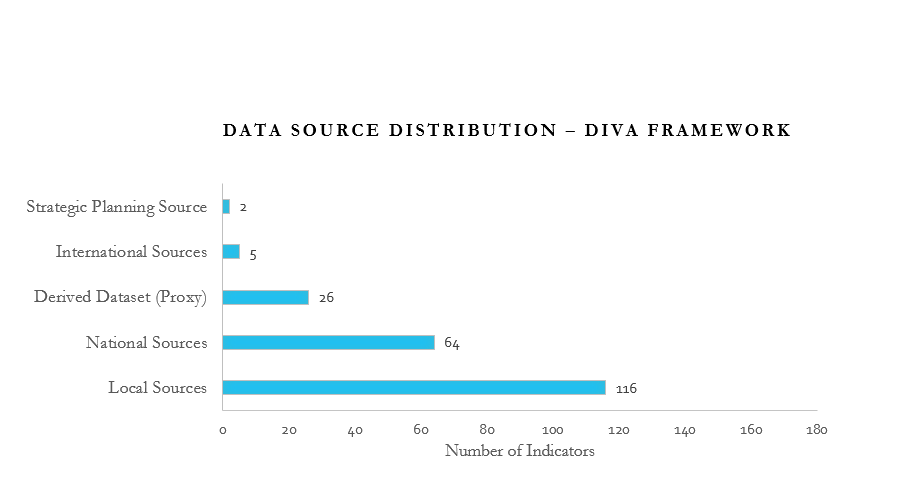 Data source distribution in DIVA analytical framework