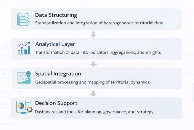 Diagram of the DIVA system architecture showing four layers: Data Structuring, Analytical Layer, Spatial Integration, and Decision Support, connected in a flow from raw data to decision-making outputs.