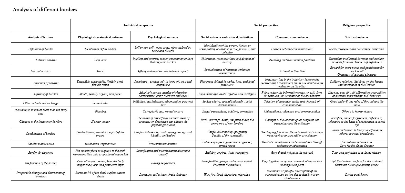 Multidimensional conceptual matrix analyzing borders and conflicts across physiological, psychological, social, communicative, institutional, and spiritual dimensions as an early systems-thinking exploration preceding the DIVA territorial intelligence framework.