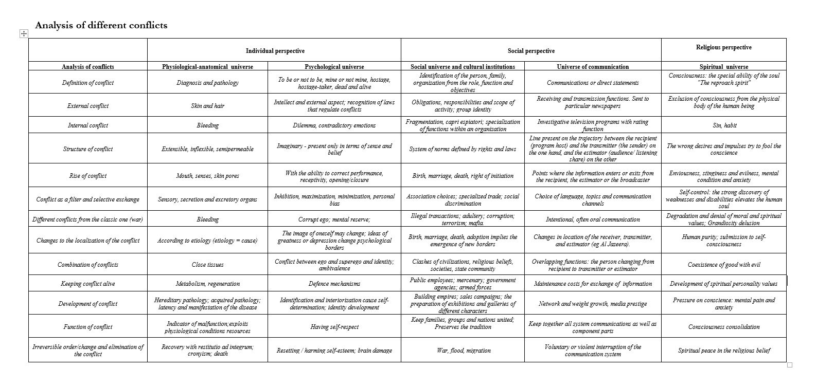 Multidimensional conceptual matrix analyzing borders and conflicts across physiological, psychological, social, communicative, institutional, and spiritual dimensions as an early systems-thinking exploration preceding the DIVA territorial intelligence framework.