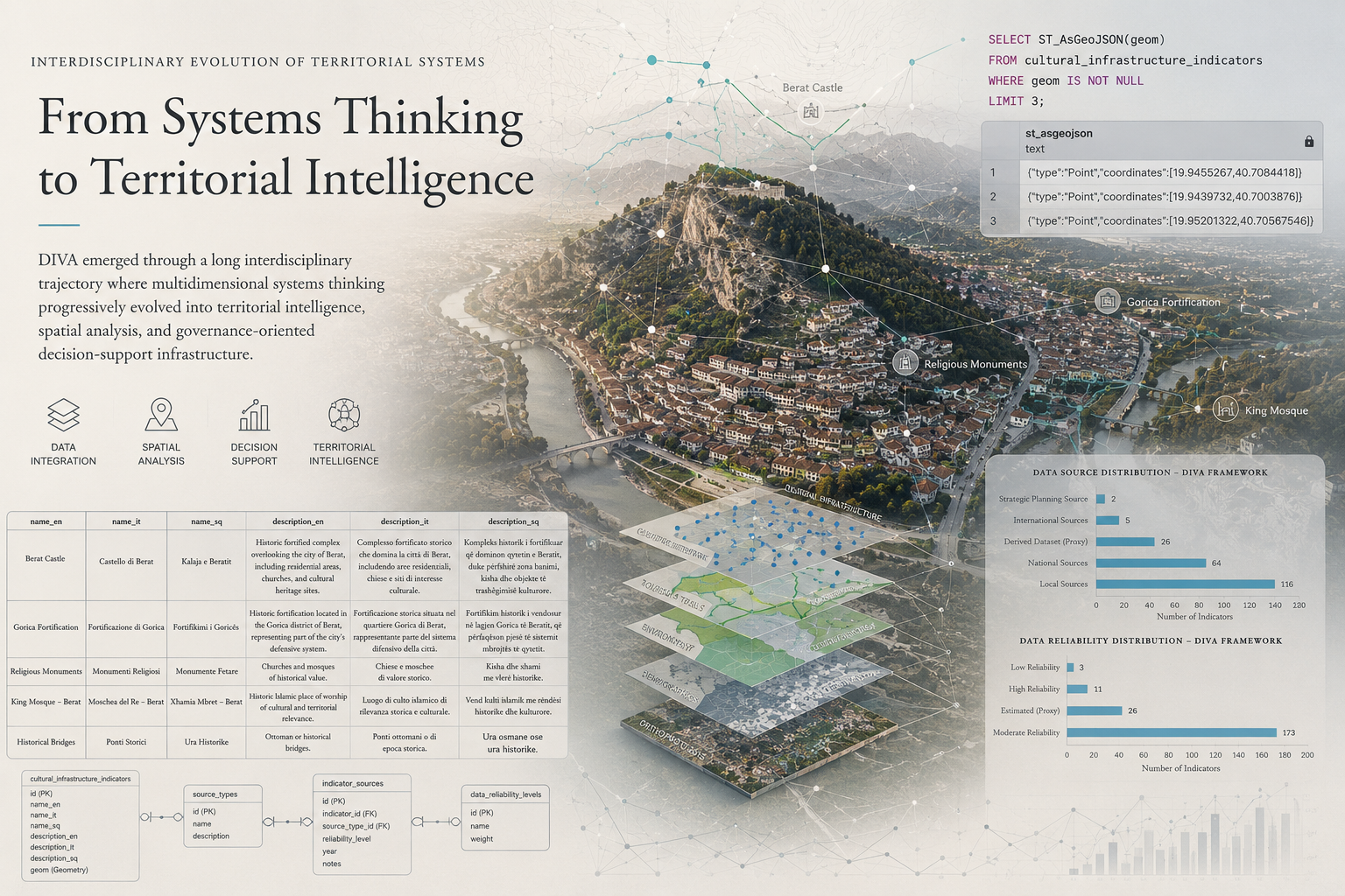 DIVA territorial intelligence framework integrating GIS, spatial analysis, structured databases, and governance-oriented decision-support systems in Berat.