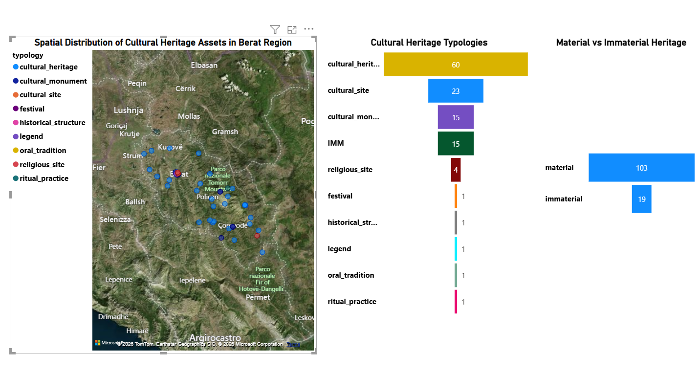 Integrated Cultural Heritage Intelligence Dashboard Interactive dashboard showing the spatial distribution of cultural heritage assets, typologies, and material versus immaterial heritage analysis in the Berat Region.