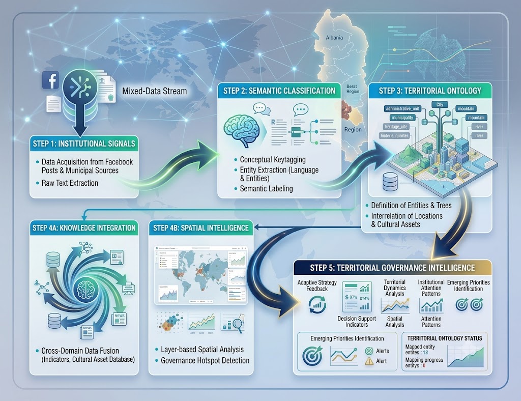 Territorial Governance Intelligence
